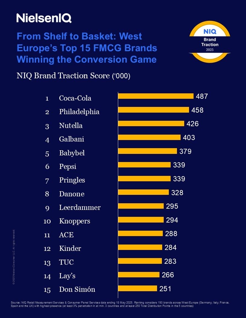 Coca-Cola Leads New NIQ Brand Traction Score Ranking Across Western Europe